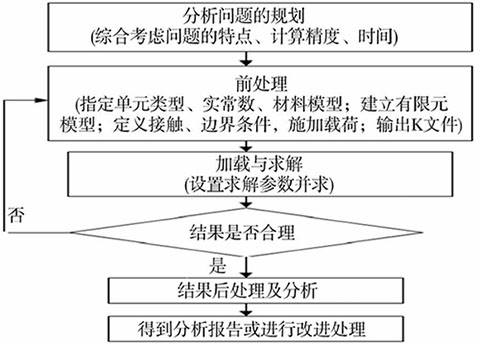 图3 LS-DYNA分析流程.jpg